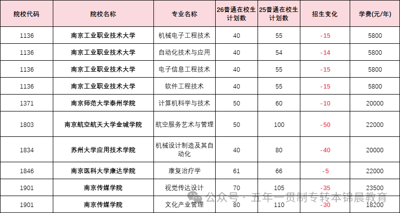 锦晨教育发布2026年五年一贯制高职“专转本”（非师范类）计划变化